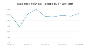 9月延边朝鲜族自治州汽车销量情况如何? 红旗HS5排名第一(2021年)