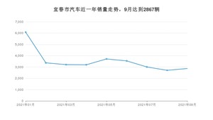 9月宜春市汽车销量数据统计 朗逸排名第一(2021年)