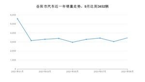 岳阳市9月汽车销量统计 轩逸经典排名第一(2021年)