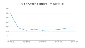 9月安康市汽车销量情况如何? 长安CS75排名第一(2021年)