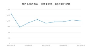 葫芦岛市9月汽车销量 五菱宏光排名第一(2021年)