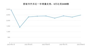 9月晋城市汽车销量数据统计 宏光MINI EV排名第一(2021年)
