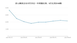 凉山彝族自治州9月汽车销量统计 朗逸排名第一(2021年)