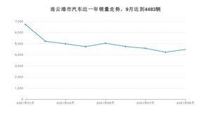 9月连云港市汽车销量情况如何? 宏光MINI EV排名第一(2021年)