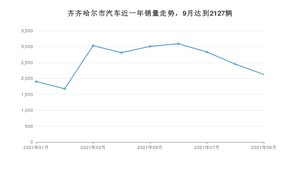 9月齐齐哈尔市汽车销量数据统计 宝来排名第一(2021年)