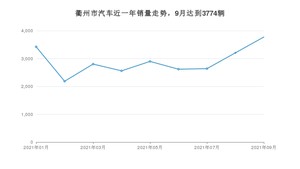 9月衢州市汽车销量数据统计 宏光MINI EV排名第一(2021年)