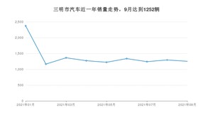 9月三明市汽车销量数据统计 宏光MINI EV排名第一(2021年)