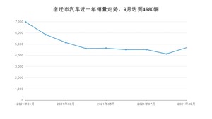 9月宿迁市汽车销量数据统计 朗逸排名第一(2021年)