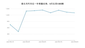 通化市9月汽车销量统计 宝来排名第一(2021年)