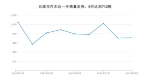 9月白城市汽车销量数据统计 宝来排名第一(2021年)