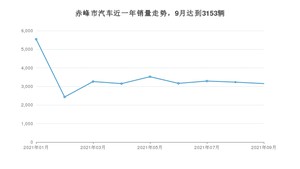 赤峰市9月汽车销量统计 朗逸排名第一(2021年)