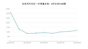 定西市9月汽车销量统计 悦动排名第一(2021年)