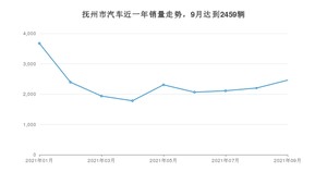9月抚州市汽车销量情况如何? 宏光MINI EV排名第一(2021年)