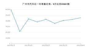 广州市9月汽车销量 Model Y排名第一(2021年)