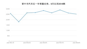 9月晋中市汽车销量情况如何? 宏光MINI EV排名第一(2021年)
