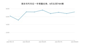廊坊市9月汽车销量统计 朗逸排名第一(2021年)