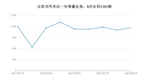 辽阳市9月汽车销量数据发布 宝来排名第一(2021年)
