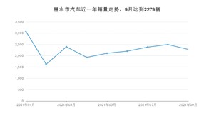 丽水市9月汽车销量数据发布 宏光MINI EV排名第一(2021年)