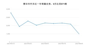 莆田市9月汽车销量数据发布 宏光MINI EV排名第一(2021年)