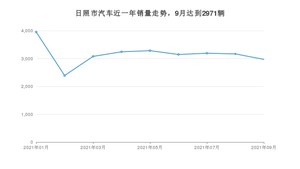 日照市9月汽车销量统计 朗逸排名第一(2021年)