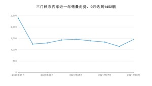三门峡市9月汽车销量数据发布 宏光MINI EV排名第一(2021年)
