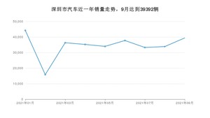 9月深圳市汽车销量数据统计 Model Y排名第一(2021年)