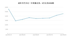 咸阳市9月汽车销量数据发布 经典帝豪排名第一(2021年)