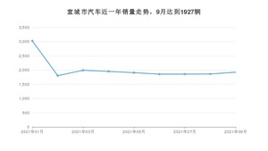 宣城市9月汽车销量统计 宏光MINI EV排名第一(2021年)