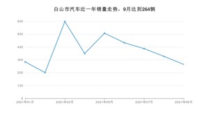 白山市9月汽车销量 五菱宏光排名第一(2021年)