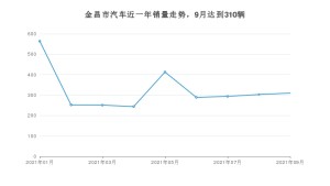 9月金昌市汽车销量数据统计 哈弗大狗排名第一(2021年)