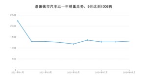 景德镇市9月汽车销量 宏光MINI EV排名第一(2021年)