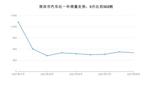 商洛市9月汽车销量统计 宋排名第一(2021年)