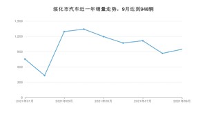 绥化市9月汽车销量 比亚迪F3排名第一(2021年)