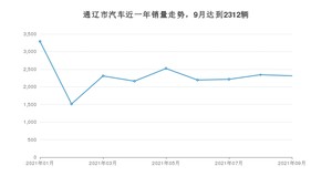 通辽市9月汽车销量数据发布 朗逸排名第一(2021年)