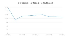忻州市9月汽车销量数据发布 长安CS75排名第一(2021年)