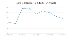 9月大兴安岭地区汽车销量数据统计 宝来排名第一(2021年)