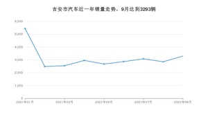 9月吉安市汽车销量数据统计 轩逸经典排名第一(2021年)