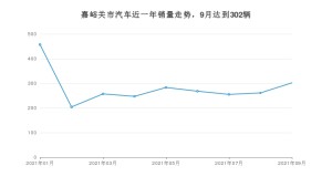 嘉峪关市9月汽车销量 探界者排名第一(2021年)