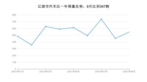 辽源市9月汽车销量 宝来排名第一(2021年)