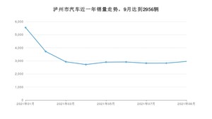 9月泸州市汽车销量情况如何? 朗逸排名第一(2021年)