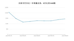 9月吕梁市汽车销量数据统计 经典帝豪排名第一(2021年)