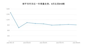 南平市9月汽车销量数据发布 宏光MINI EV排名第一(2021年)