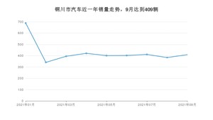 9月铜川市汽车销量情况如何? 长安CS75排名第一(2021年)