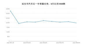 延安市9月汽车销量 长安CS75排名第一(2021年)