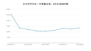 永州市9月汽车销量 朗逸排名第一(2021年)