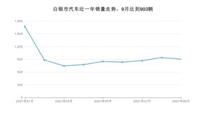 9月白银市汽车销量数据统计 长安CS75排名第一(2021年)