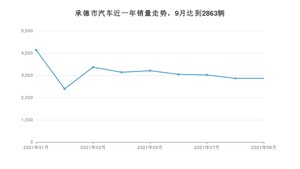 承德市9月汽车销量 长安CS75排名第一(2021年)