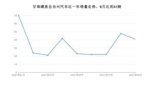 9月甘南藏族自治州汽车销量情况如何? 威驰排名第一(2021年)