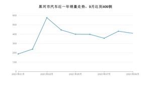 黑河市9月汽车销量统计 宝来排名第一(2021年)