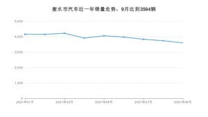衡水市9月汽车销量 宝来排名第一(2021年)